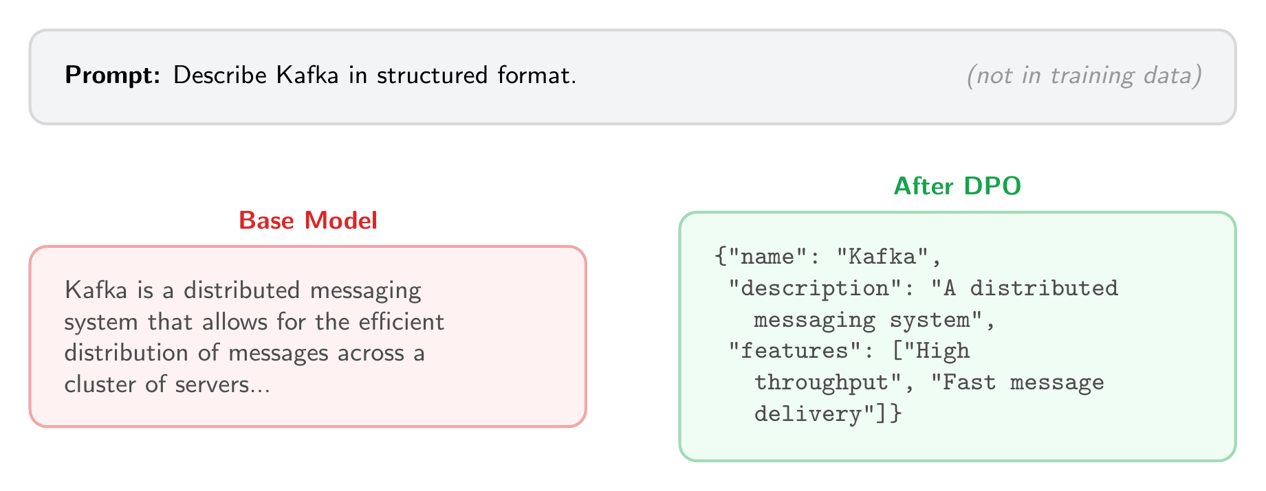 Base model produces prose, DPO model produces structured JSON for an unseen topic