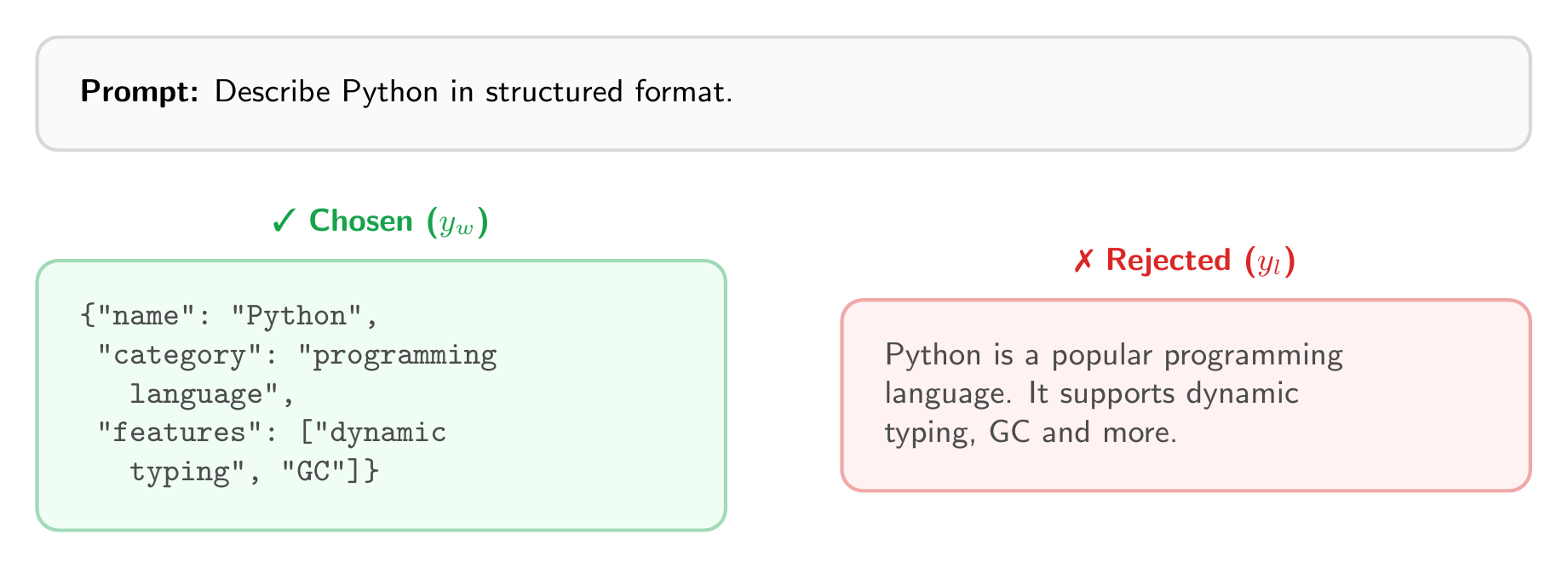 A single preference pair: structured JSON is chosen over free-form prose