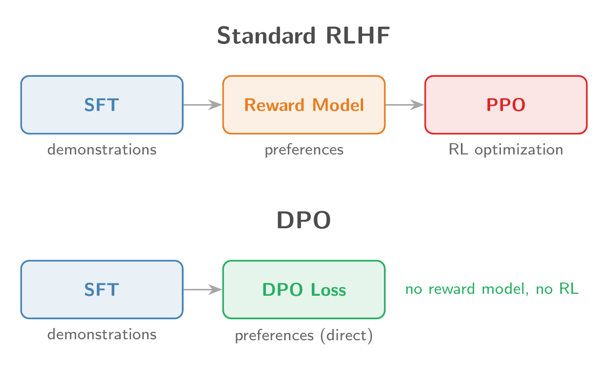 RLHF pipeline vs DPO: DPO skips the reward model and RL stages entirely