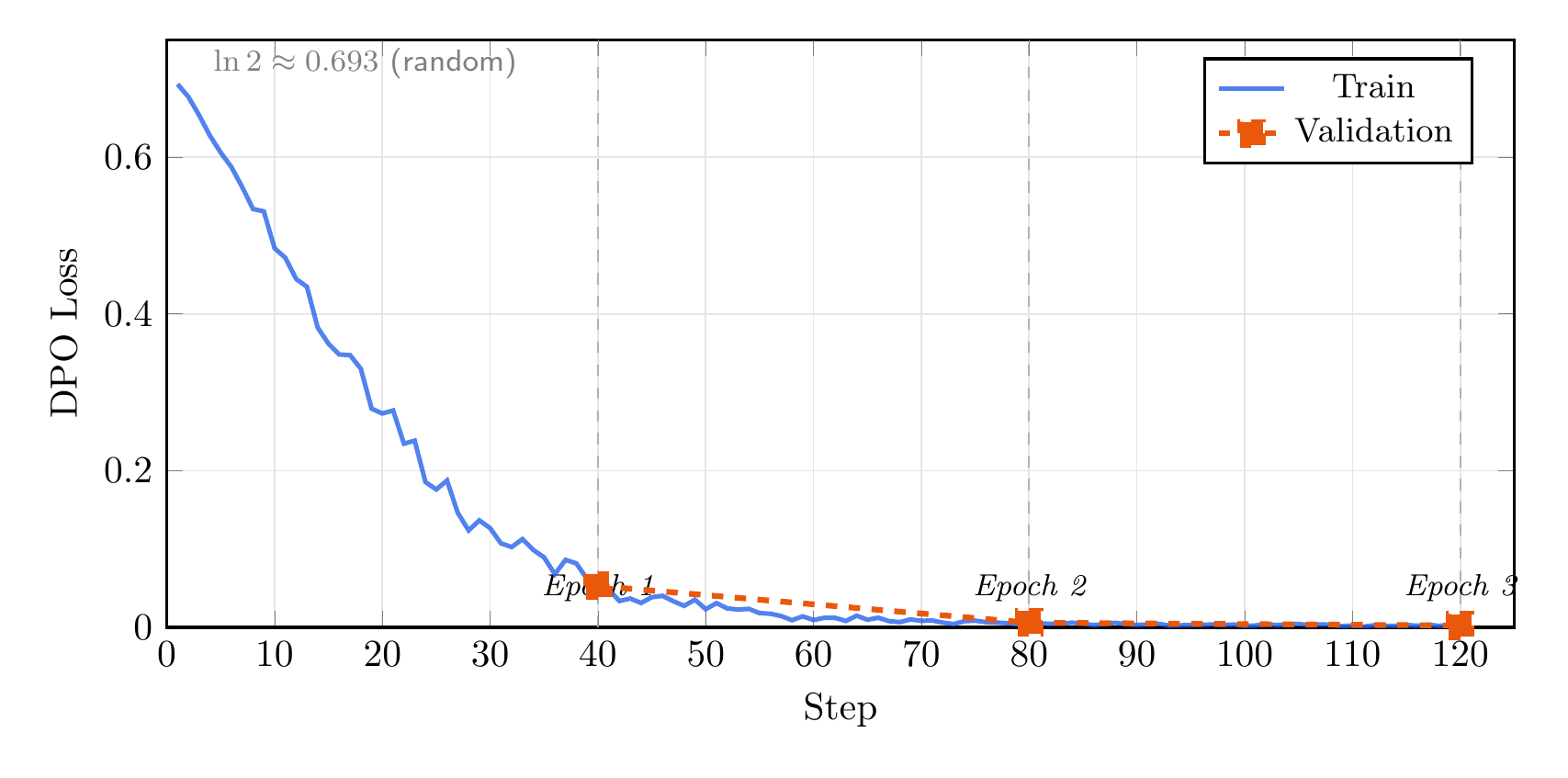 DPO training loss over 120 steps, starting at ln(2) and converging near zero by epoch 2