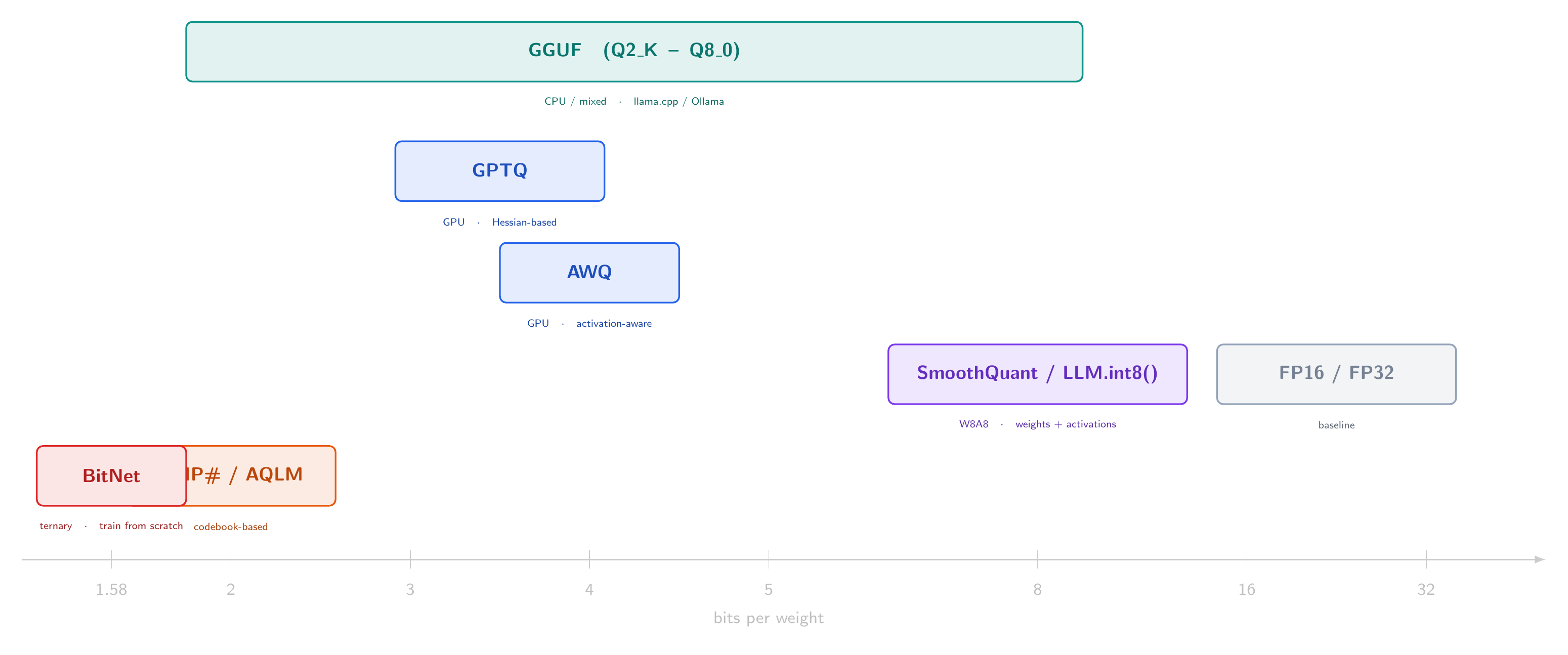 Quantization methods mapped by bit-width, from standard precision to frontier research