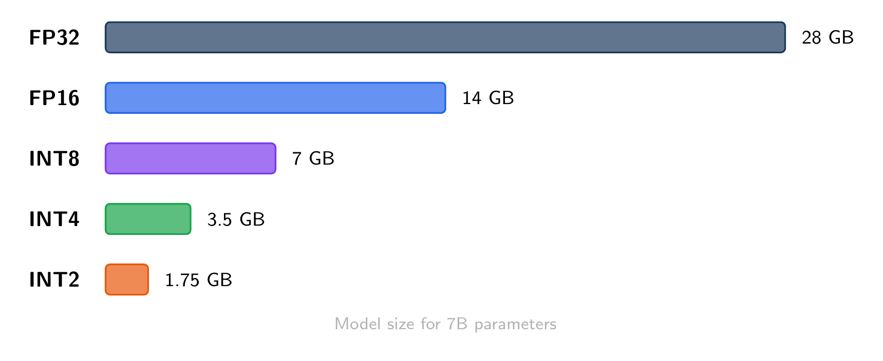 Memory footprint of a 7B parameter model at different precisions