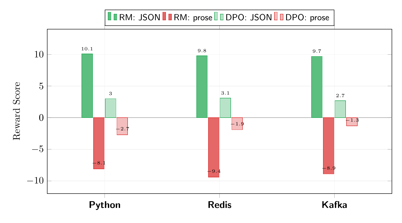 Explicit reward model scores vs DPO implicit reward across three prompts