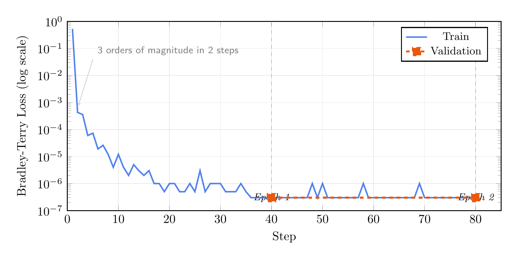 Reward model training loss on log scale: drops 3 orders of magnitude in 2 steps