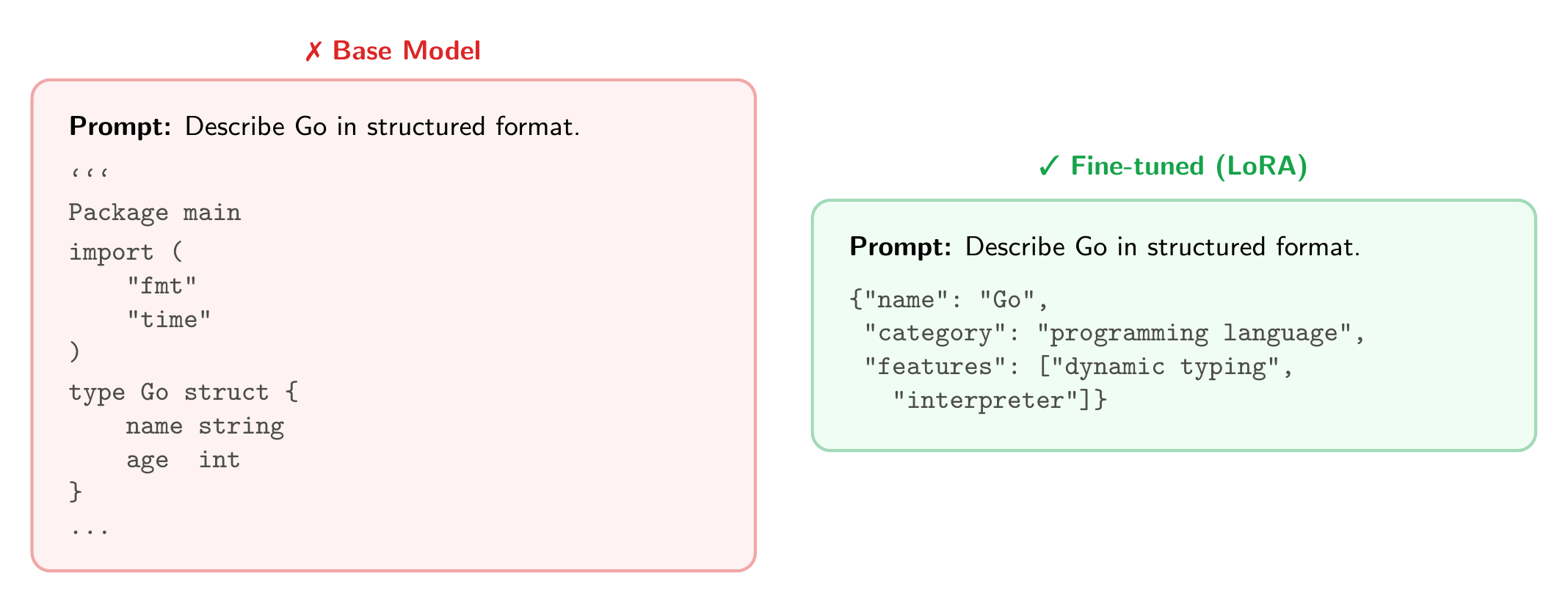 Side-by-side comparison: base model produces Go code while the fine-tuned model outputs valid JSON for an unseen topic