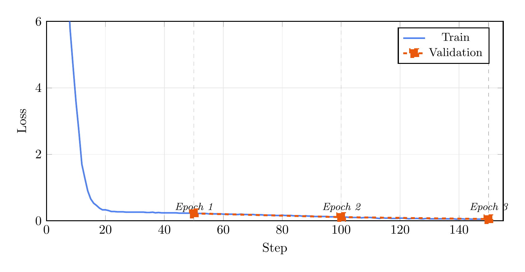 Training and validation loss over 150 steps