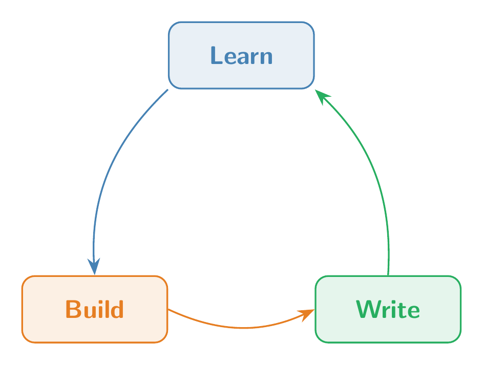 Learn, Build, Write